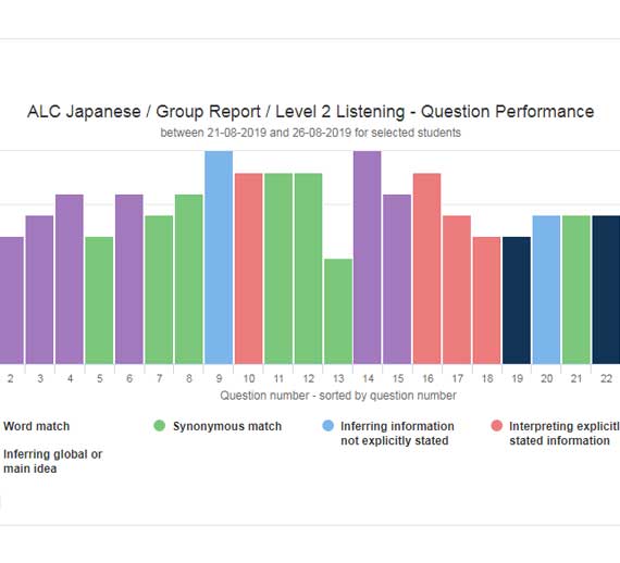 Question performance report