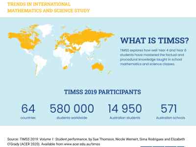 TIMSS explores how well Year 4 and Year 8 students have mastered the factual and procedural knowledge taught in school mathematics and science classes. TIMSS 2019 involved 580000 students from 64 countries, incl 14950 Australian students from 571 schools.