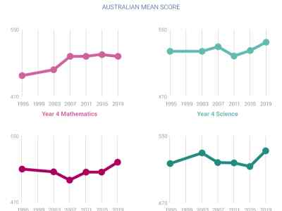 Australian mean score. Year 4 mathematics, 2015 = 517 pts, 2019 = 516 pts. Year 8 mathematics, 2015 = 505 pts, 2019 = 517 pts. Year 4 science, 2015 = 524 pts, 2019 = 533 pts. Year 8 science, 2015 = 512 pts, 2019 = 528 pts.