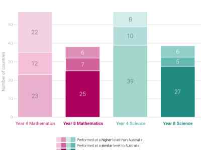 Number of countries in comparison to Australia, 2015 v 2019. Yr 4 math, higher = 21v22, similar = 7v12, lower = 20v23. Yr 8 math, h = 12v6, s = 5v7, l = 21v25. Yr 4 science, h = 17v8, s = 12v10, l = 17v39. Yr 8 science, h = 14v6, s = 4v5, l = 20v27.