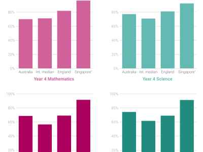 Australia, Y4 math 70%, Y8 math 86%, Y4 science 78%, Y8 science 74%. International median, Y4 math 71%, Y8 math 56%, Y4 science 71%, Y8 science 74%. Singapore, Y4 math 96%, Y8 math 92%, Y4 science 93%, Y8 science 91%.