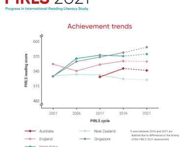PIRLS achievement trends (year= mean score). Australia - 2001= N/A ; 2006= N/A  ; 2011= 527 ; 2016= 544 ; 2021= 540. England - 2001= 553 ; 2006= 539 ; 2011= 552 ; 2016= 559 ; 2021= 558. Hong Kong - 2001= 528 ; 2006= 564 ; 2011= 571 ; 2016= 569 ; 2021= 573.