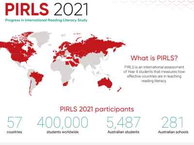 Australia's results from PIRLS 2021: Progress in International Reading Literacy Study. PIRLS is an international assessment of Year 4 students that measures how effective students are in teaching reading literacy. PIRLS 2021 participants: 57 countries; 400