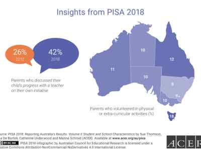 Parents who discussed their child's progress with a teacher on their own initiative increased from 26% in 2012 to 42% in 2018.