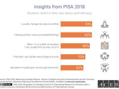 93% of students agree 'I usually manage one way or another'. 92% of students agree 'I feel proud that I have accomplished things'. 86% of students agree 'When I'm in a difficult situation, I can usually find my way out of it'.