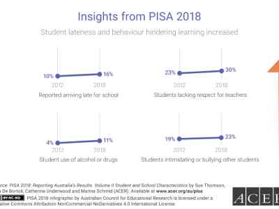 10% of students reported arriving late for school in 2012, compared to 16% in 2018. Incidence of students lacking respect for teachers increased from 23% in 2012 to 30% in 2018.
