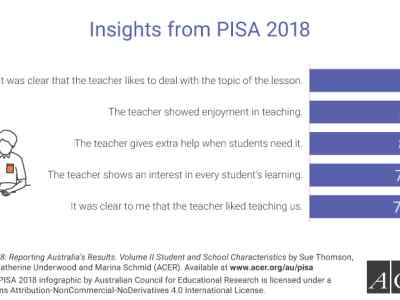 Australian students reported a high level of support from their teachers, similar to students in New Zealand, Singapore and Finland, and at a level above the OECD average.
