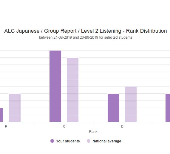 Rank distribution listing