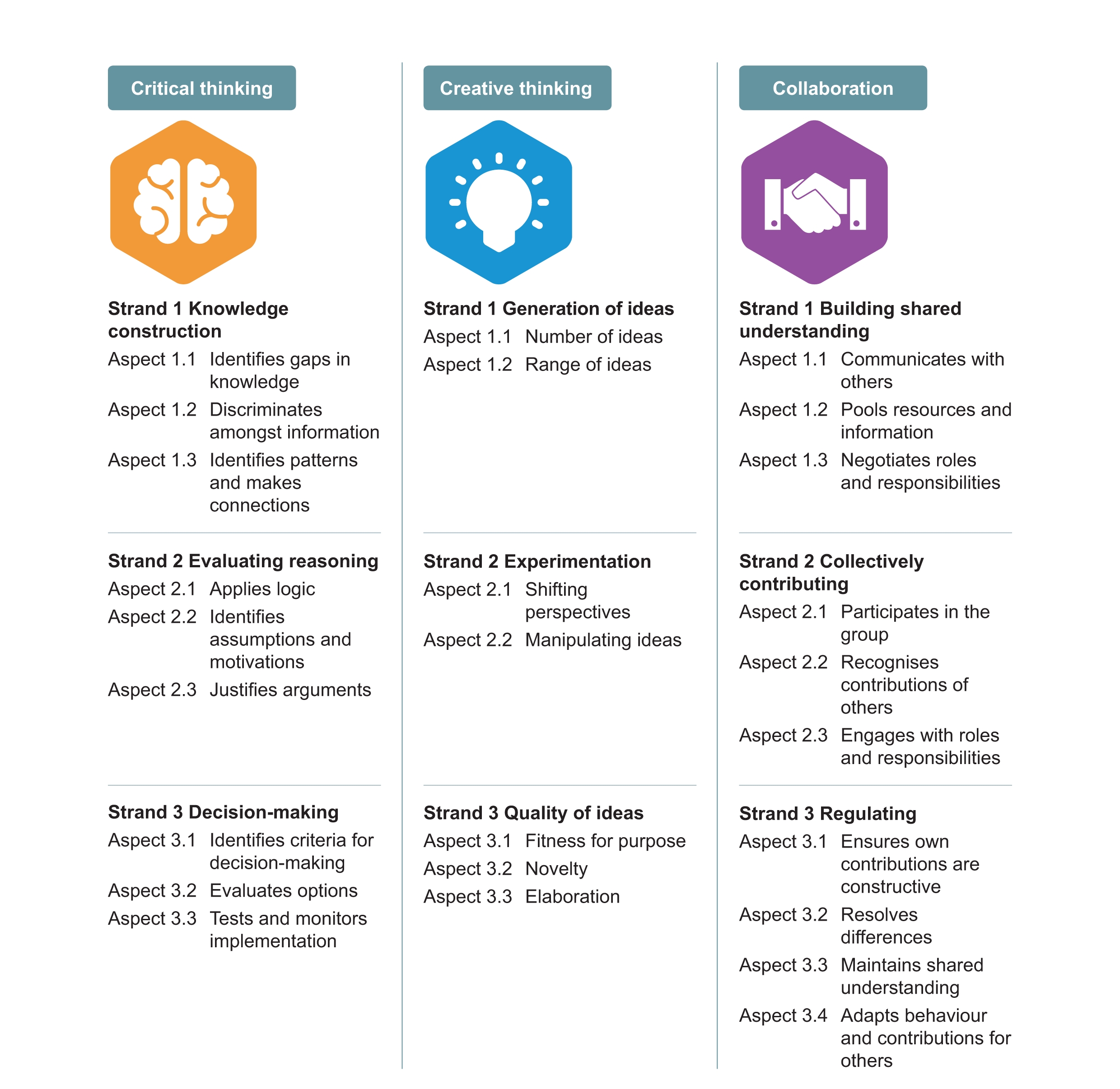 21st century skills categories essay