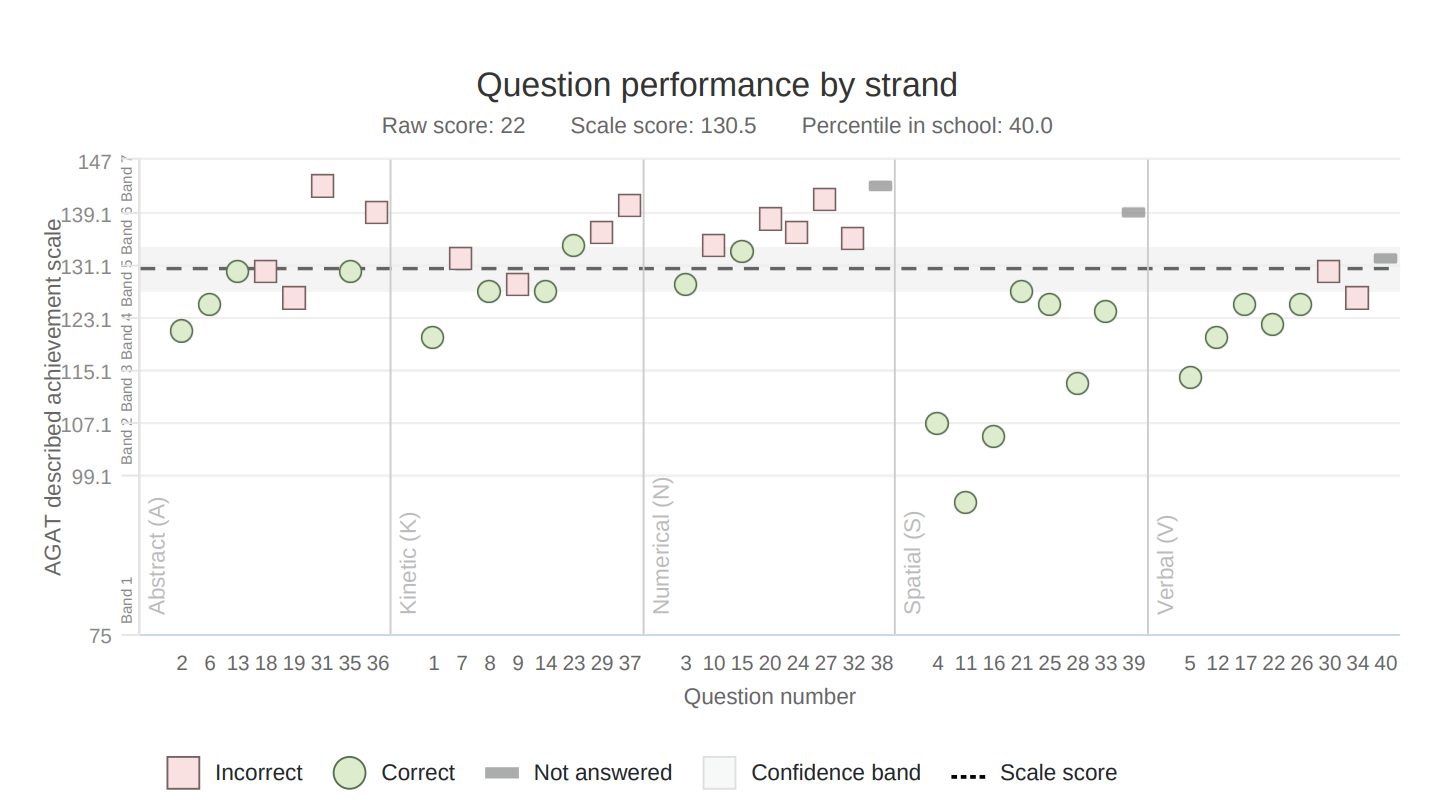 Question by performance strand reporting showing question difficulty and student scale score