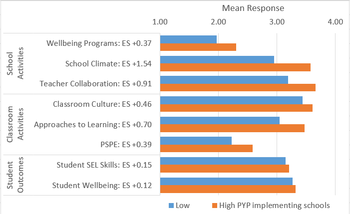 High-performing PYP schools displayed a more positive school climate, as this graph comparing average responses shows.