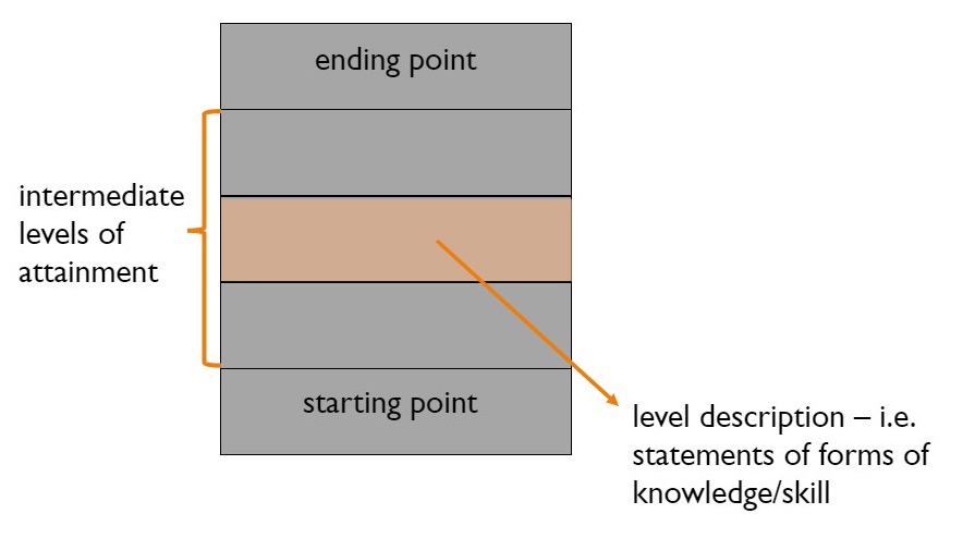 Image shows an example learning progression with a noted start point and ending point. The mid-point is labelled 'level description - i.e. statements of forms of knowledge/skills'.