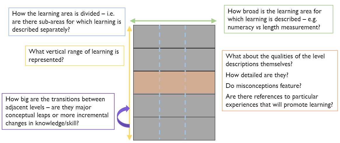 This image shows an annotated learning progression. Notes read: Is the learning area divided – i.e. are there sub-areas for which learning is described separately? What vertical range of learning is represented? How big are the transitions between adjacent levels – are they major conceptual leaps or more incremental changes in knowledge/skill? How broad is the learning area for which learning is described – e.g. numeracy vs length measurement? 