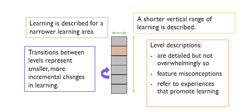 In this annotated learning progression, the labels read: Learning is described for a narrower learning area. Transitions between levels represent smaller, more incremental changes in learning.A shorter vertical range of learning is described.