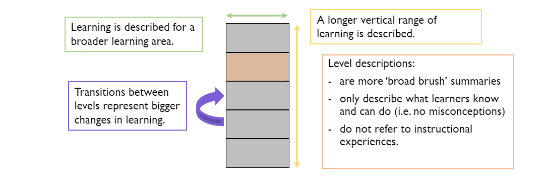 The annotations for this learning progression read: Learning is described for a broader learning area.Transitions between levels represent bigger changes in learningA longer vertical range of learning is described..
