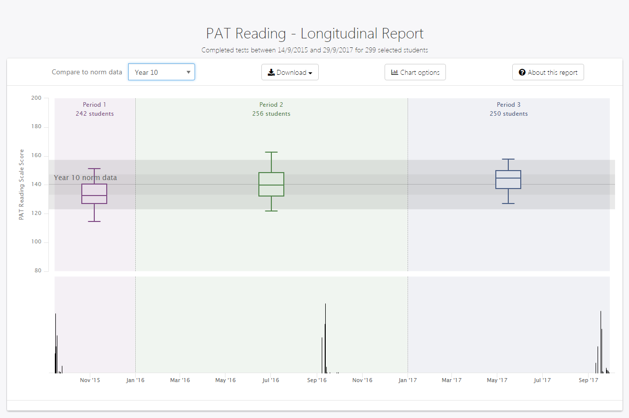 Pat Score Chart