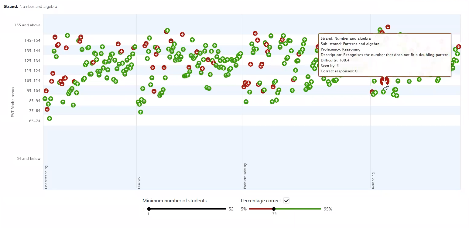 The Item Performance report indicate with red or green circles whether the majority of students answered a question incorrectly.