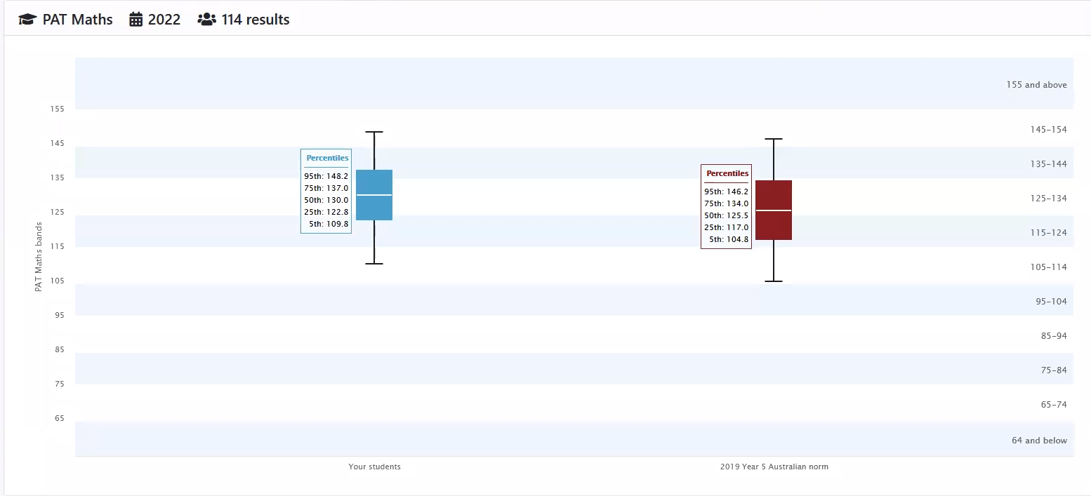 Box and whisker plot showing your students results, including the percentiles as follows. 95th - 148.2, 75th - 137.0, 50th - 130.0, 25th - 122.8, 5th - 109.8