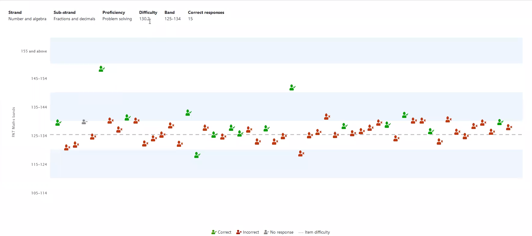 Students plotted against the achievement bands, highlighted green or red depending if the answered the question correctly or incorrectly.