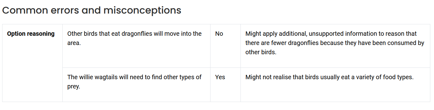 Option reasoning 	  Other birds that eat dragonflies will move into the area. 	  No 	  Might apply additional, unsupported information to reason that there are fewer dragonflies because they have been consumed by other birds.  The willie wagtails will need to find other types of prey. 	  Yes 	  Might not realise that birds usually eat a variety of food types.