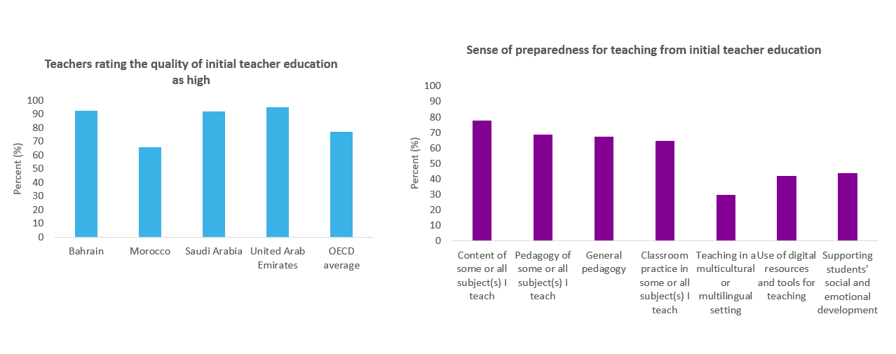 Two bar charts about quality of initial teacher education and teachers' sense of preparedness for teaching from initial teacher education