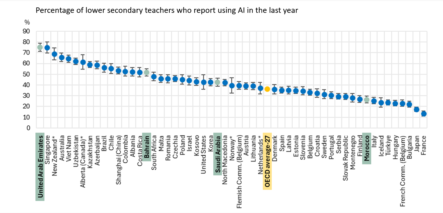 Bar chart of percentages of lower secondary teachers from 53 countries who reported using AI in the last year