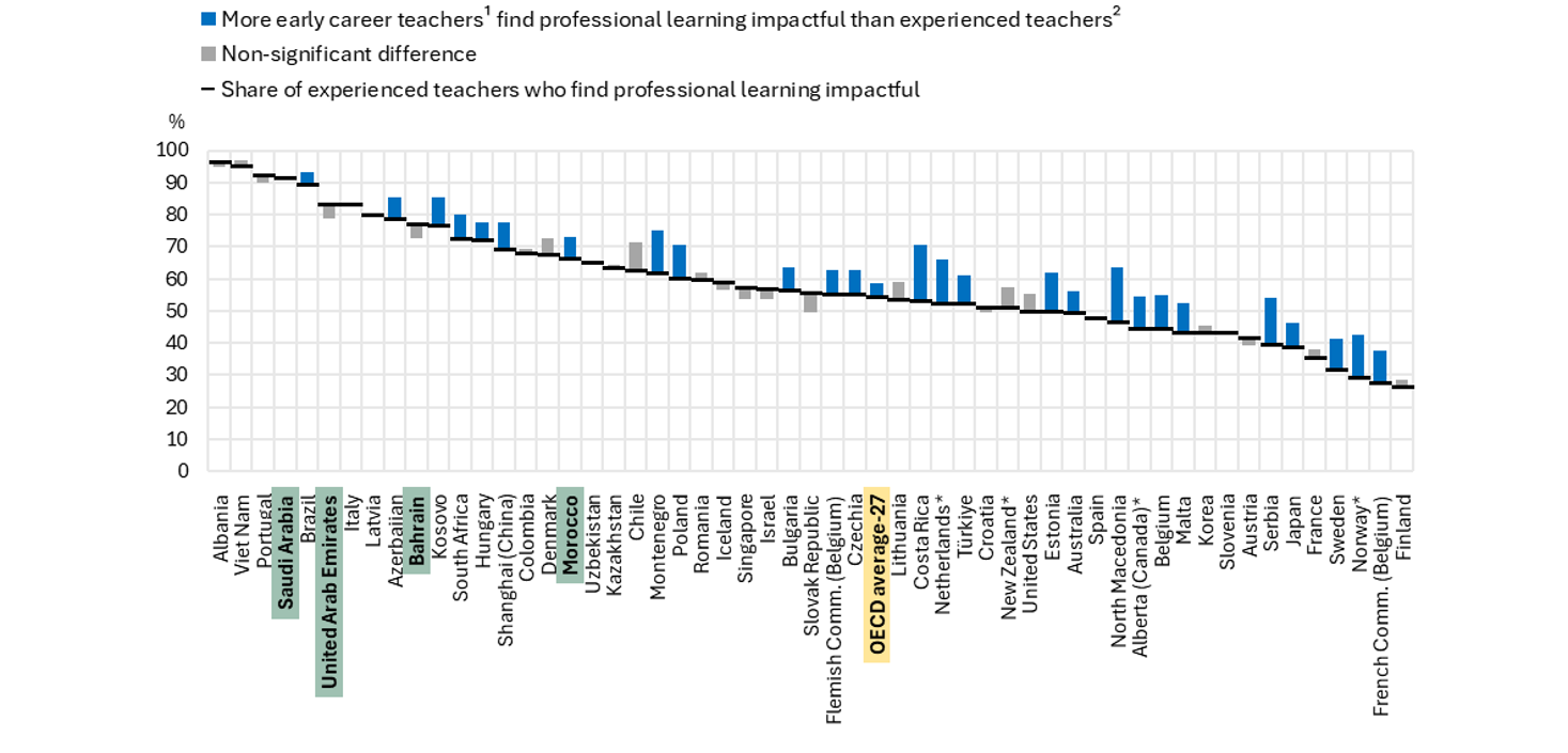 Bar chart of teachers from 54 countries who have found professional learning impactful