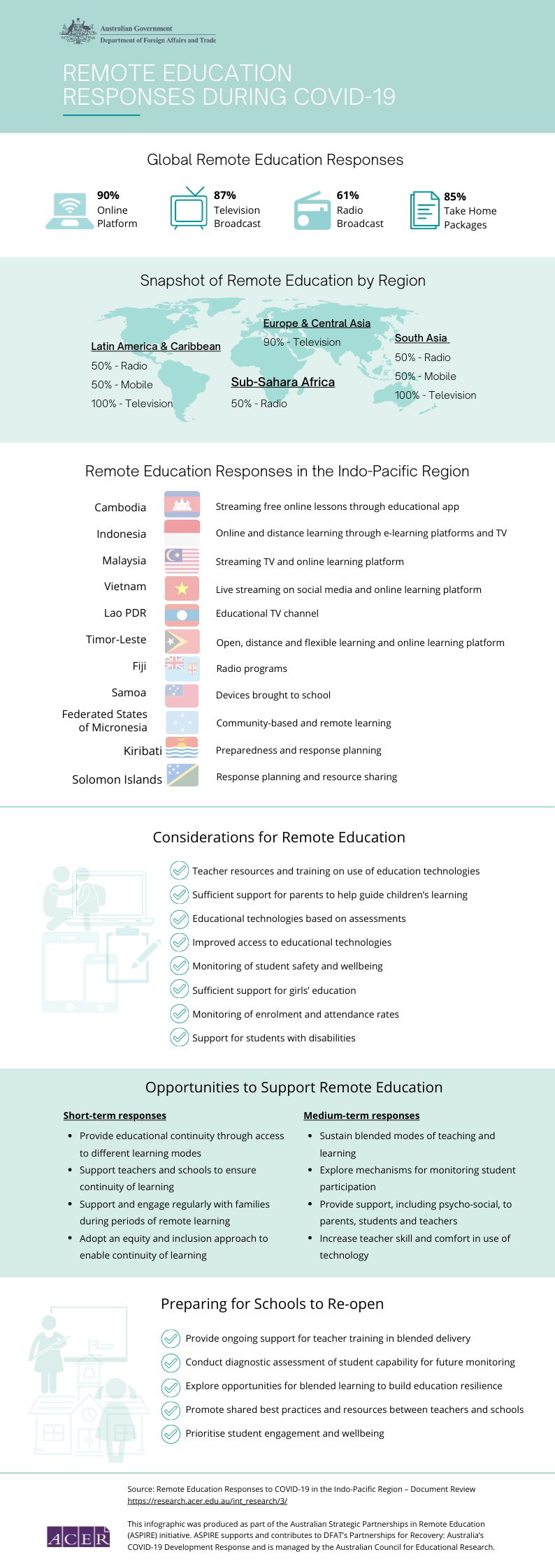Remote education responses during COVID-19 infographic