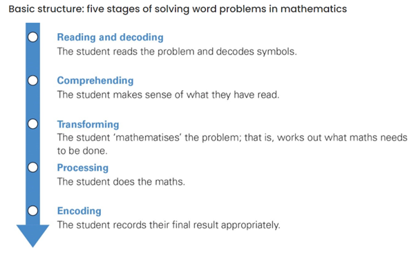 Reading and decoding: The student reads the problem and decodes symbols. Comprehending: The student makes sense of what they have read. Transforming: The student 'mathematises' the problem; that is, works out what maths needs to be done. Processing: The student does the maths. Encoding: The student records their final result appropraitely.