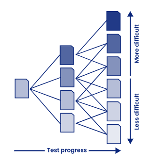 Chart showing the different pathways through the test across three stages, with responses determining how difficult or easy the test is.