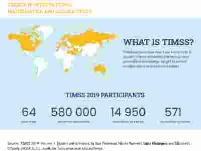 TIMSS explores how well Year 4 and Year 8 students have mastered the factual and procedural knowledge taught in school mathematics and science classes. TIMSS 2019 involved 580000 students from 64 countries, incl 14950 Australian students from 571 schools.