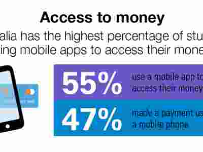 A bar graph showing the access to money on mobile devices