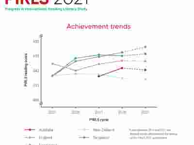 PIRLS achievement trends (year= mean score). Australia - 2001= N/A ; 2006= N/A  ; 2011= 527 ; 2016= 544 ; 2021= 540. England - 2001= 553 ; 2006= 539 ; 2011= 552 ; 2016= 559 ; 2021= 558. Hong Kong - 2001= 528 ; 2006= 564 ; 2011= 571 ; 2016= 569 ; 2021= 573.