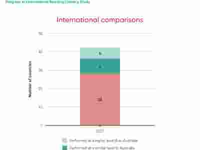 PIRLS 2021 international comparisons. 6 countries performed at a higher level than Australia. 8 countries performed at a similar level to Australia. 28 countries performed at a lower level than Australia.