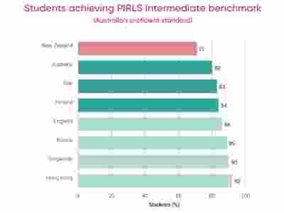 Students achieving PIRLS intermediate benchmark - NZ = 71%, AU = 80%, Italy = 83%, Finland = 84%, England = 86%, Russia = 89%, Sinapore = 90%, Hong Kong = 92%