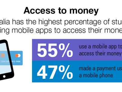 A bar graph showing the access to money on mobile devices