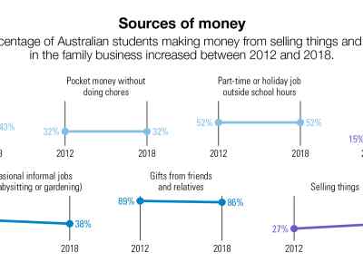 A collection of line graphs showing the change in data from 2012 to 2018