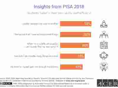 93% of students agree 'I usually manage one way or another'. 92% of students agree 'I feel proud that I have accomplished things'. 86% of students agree 'When I'm in a difficult situation, I can usually find my way out of it'.