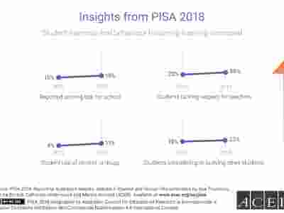 10% of students reported arriving late for school in 2012, compared to 16% in 2018. Incidence of students lacking respect for teachers increased from 23% in 2012 to 30% in 2018.