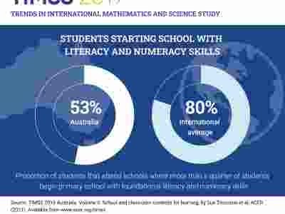 2019 Trends in International Mathematics and Science Study. Proportion of students that attend schools where more than a quarter of students begin primary school with foundational literacy and numeracy skills. Australia = 53%. International average = 80%.