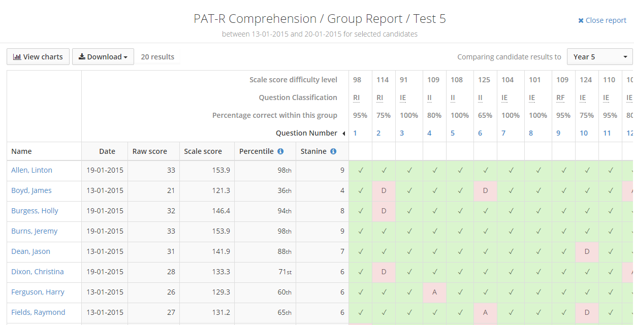 Pat Score Chart