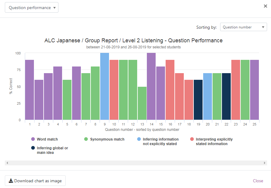 Question performance report