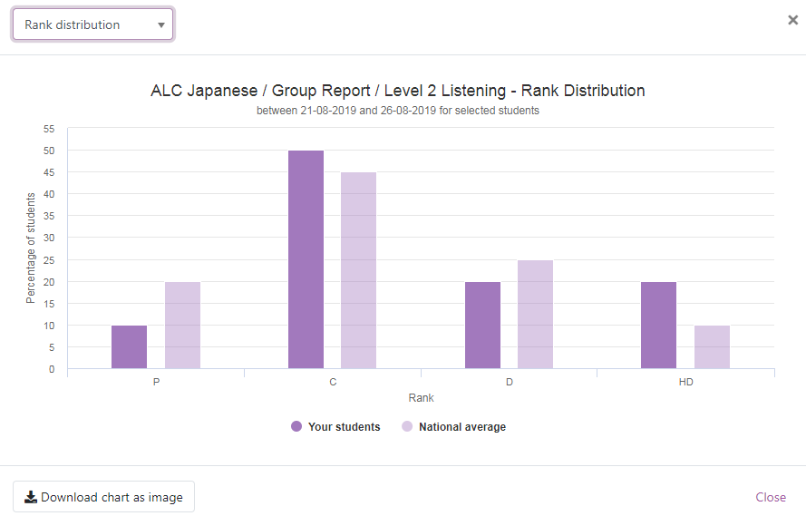 Rank distribution