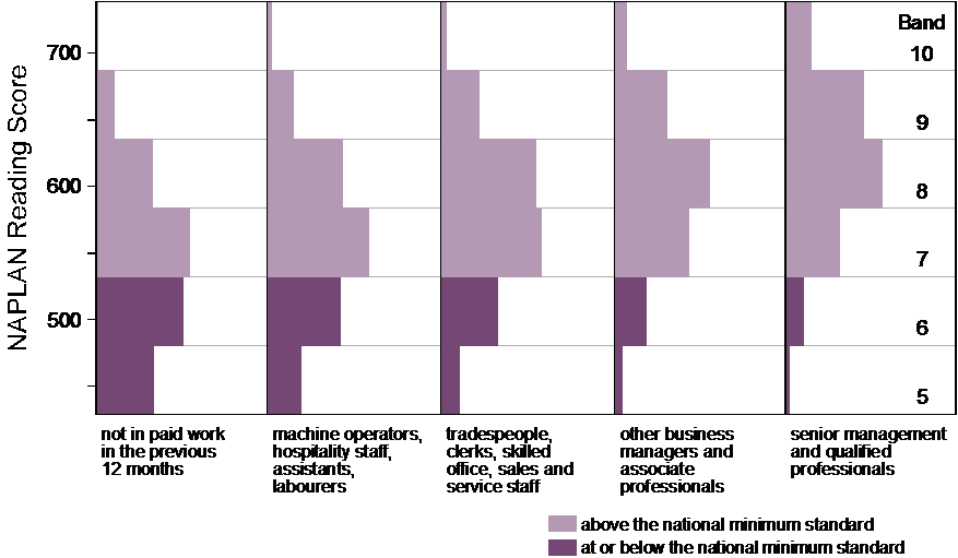 Achievement of Year 9 students in Reading, by parental occupation