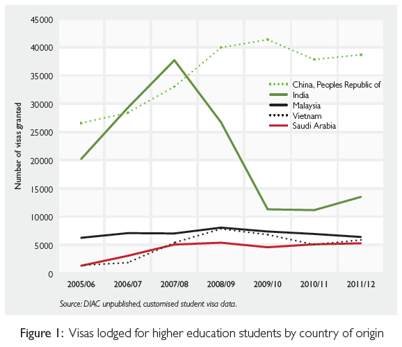 Figure 1: Visas lodged for higher education students by country of origin