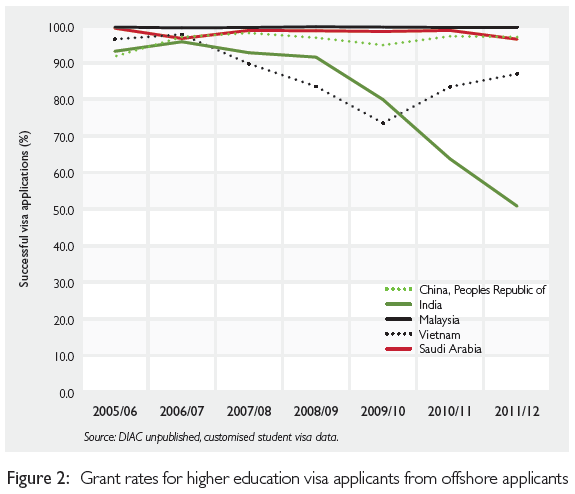 Figure 2: Grant rates for higher education visa applicants from offshore applicants