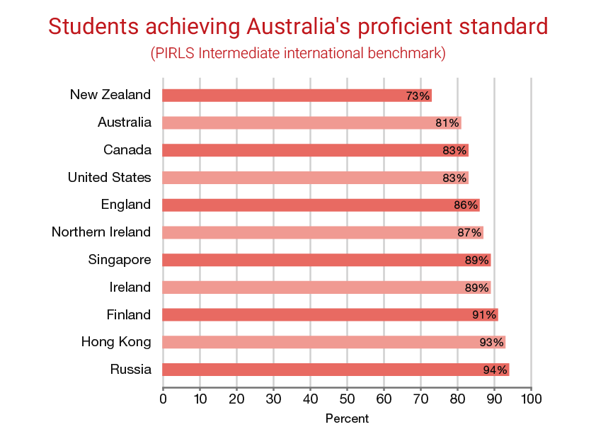 Figure 4: Percentage of students at or above Intermediate benchmark, selected countries