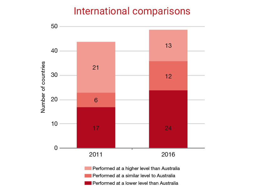 Figure 2: Performance of countries in PIRLS 2016 in relation to Australia
