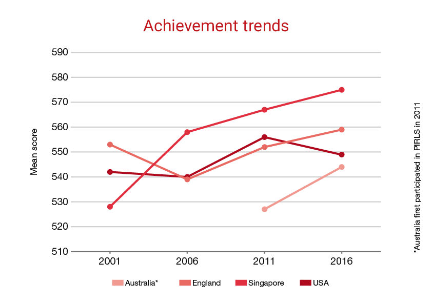 Figure 1: Achievement trends in PIRLS, selected countries