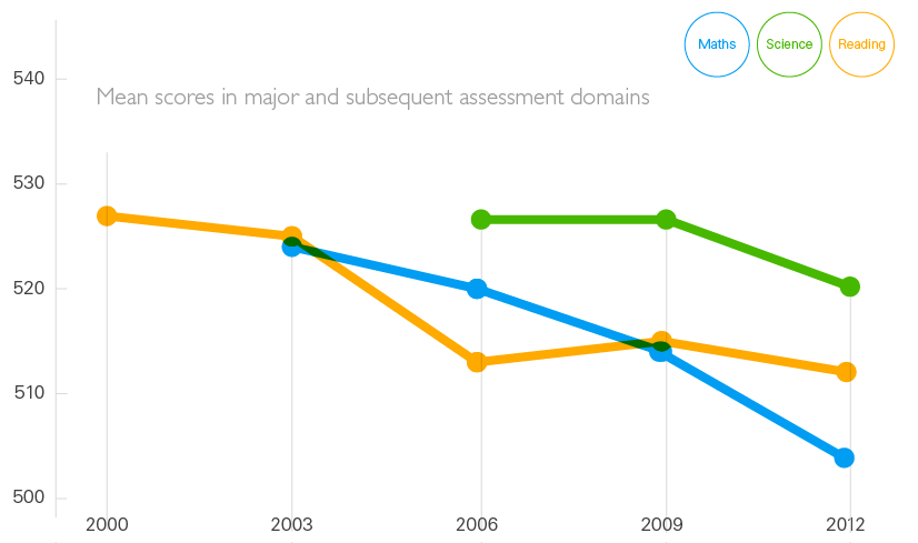 PISA Trends Graph